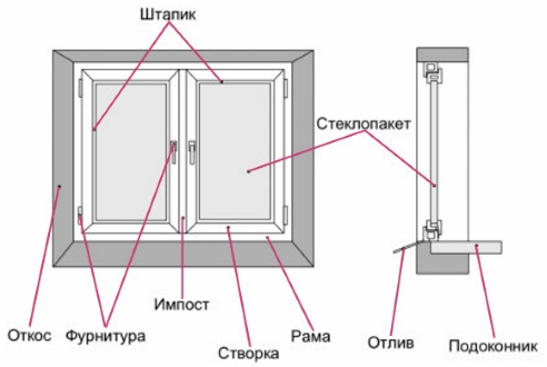 Части пластикового окна